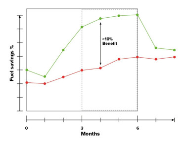 Increase-in-fuel-savings